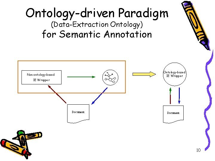 Ontology-driven Paradigm (Data-Extraction Ontology) for Semantic Annotation Ontology-based IE Wrapper Non-ontology-based IE Wrapper Document