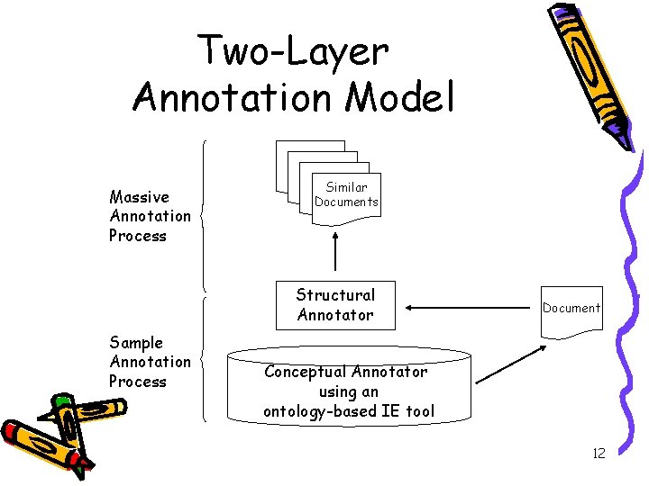 Two-Layer Annotation Model Massive Annotation Process Similar Documents Structural Annotator Sample Annotation Process Document