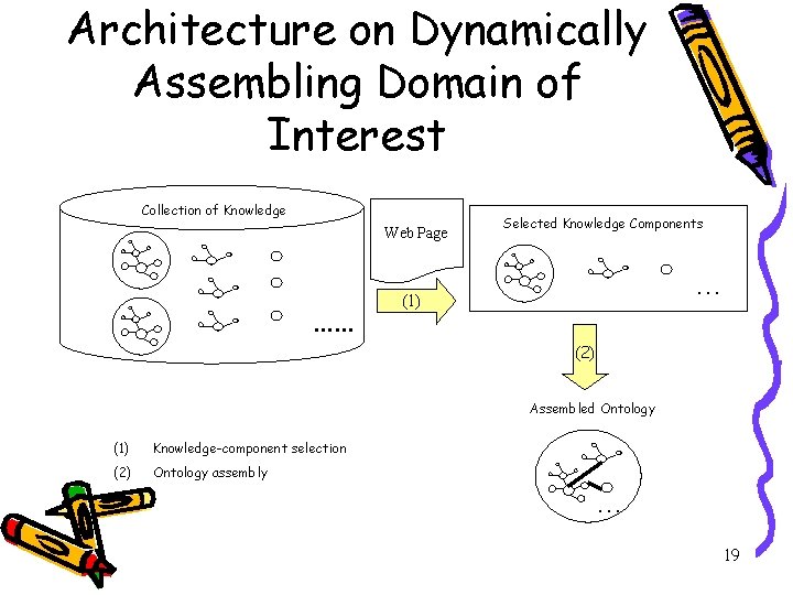 Architecture on Dynamically Assembling Domain of Interest Collection of Knowledge Web Page …… Selected