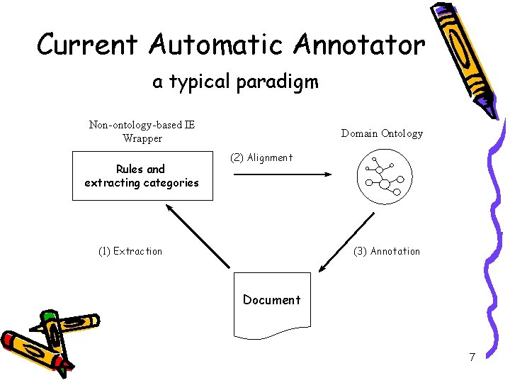 Current Automatic Annotator a typical paradigm Non-ontology-based IE Wrapper Rules and extracting categories Domain