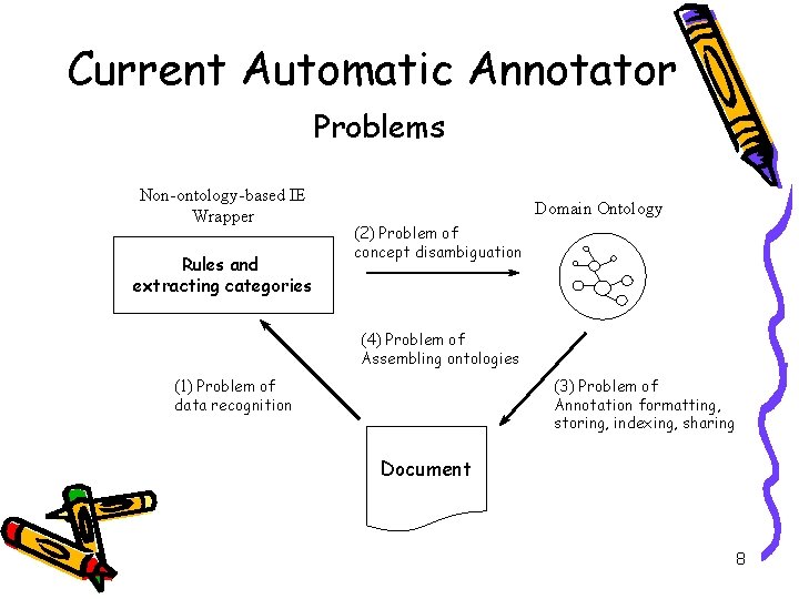 Current Automatic Annotator Problems Non-ontology-based IE Wrapper Rules and extracting categories Domain Ontology (2)