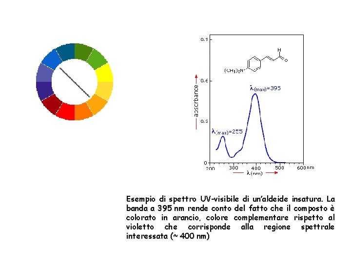 Esempio di spettro UV-visibile di un’aldeide insatura. La banda a 395 nm rende conto