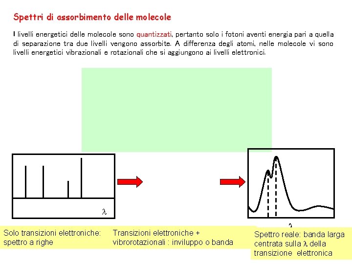 Spettri di assorbimento delle molecole I livelli energetici delle molecole sono quantizzati, quantizzati pertanto