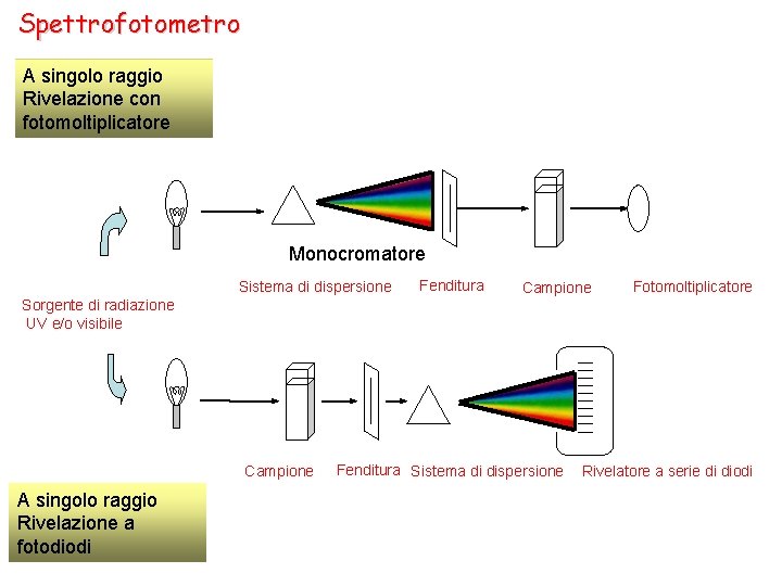 Spettrofotometro A singolo raggio Rivelazione con fotomoltiplicatore Monocromatore Sistema di dispersione Fenditura Campione Fotomoltiplicatore