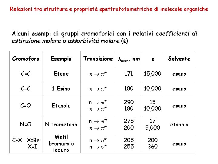 Relazioni tra struttura e proprietà spettrofotometriche di molecole organiche Alcuni esempi di gruppi cromoforici