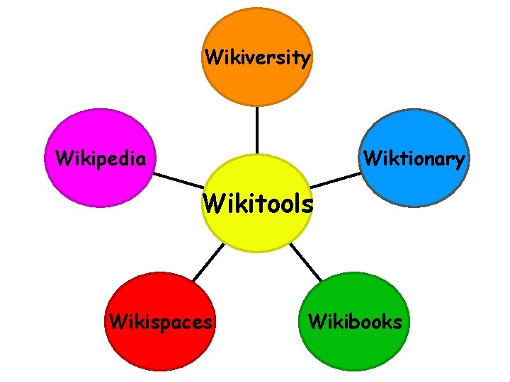 Wikiversity Wikipedia Wiktionary Wikitools Wikispaces Wikibooks 
