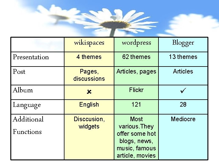 Presentation Post Album Language Additional Functions wikispaces wordpress Blogger 4 themes 62 themes 13