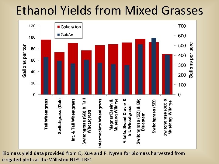 Ethanol Yields from Mixed Grasses Biomass yield data provided from Q. Xue and P.