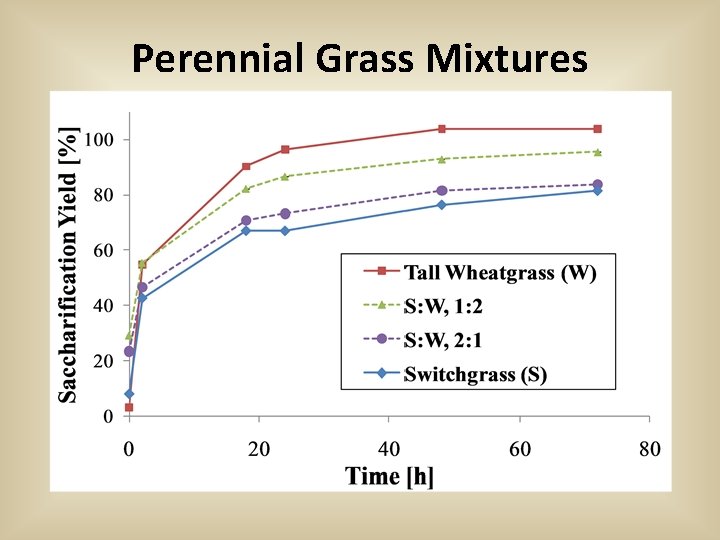 Perennial Grass Mixtures 