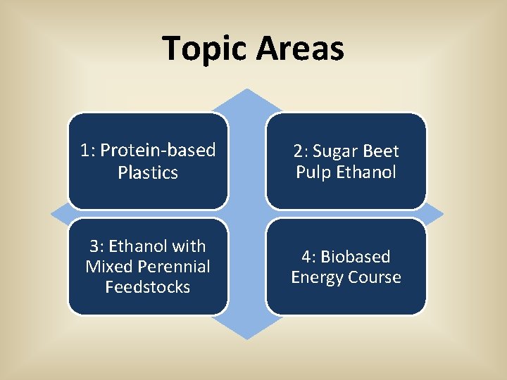 Topic Areas 1: Protein-based Plastics 2: Sugar Beet Pulp Ethanol 3: Ethanol with Mixed