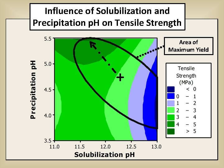 Influence of Solubilization and Precipitation p. H on Tensile Strength Area of Maximum Yield