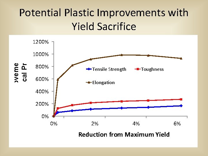 Improvement in Mechanical Properties Potential Plastic Improvements with Yield Sacrifice 1200% 1000% 800% Tensile