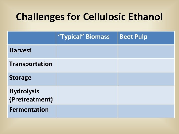 Challenges for Cellulosic Ethanol Harvest “Typical” Biomass Beet Pulp New Equipment Nothing Extra Transportation