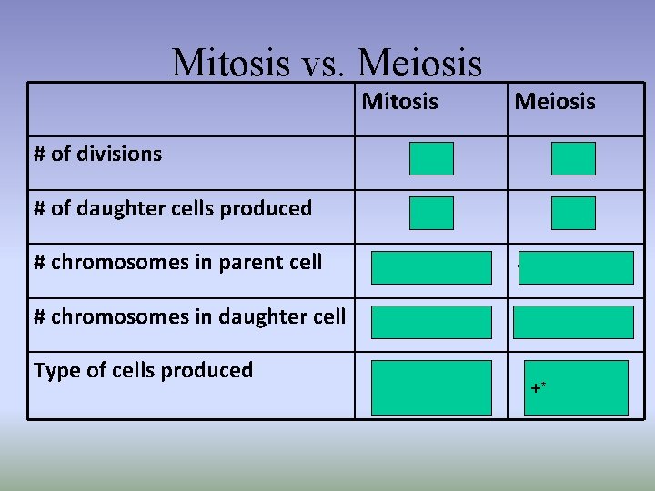 Mitosis vs. Meiosis Mitosis Meiosis # of divisions 1 2 # of daughter cells