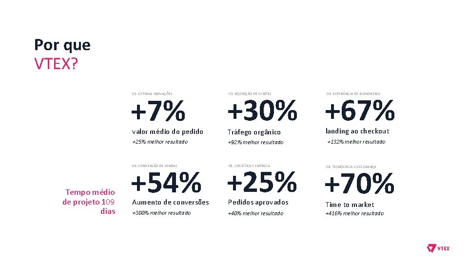 Por que VTEX? +7% 01. ÚLTIMAS INOVAÇÕES valor médio do pedido +25% melhor resultado Por que VTEX? +7% 01. ÚLTIMAS INOVAÇÕES valor médio do pedido +25% melhor resultado