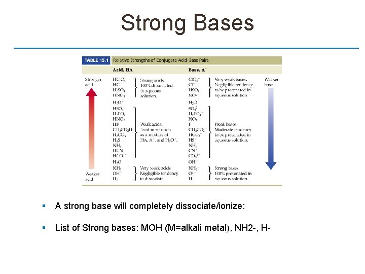 Strong Bases § A strong base will completely dissociate/ionize: § List of Strong bases:
