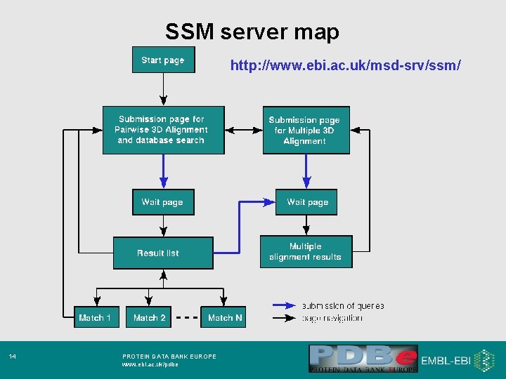 SSM server map http: //www. ebi. ac. uk/msd-srv/ssm/ 14 PROTEIN DATA BANK EUROPE www.
