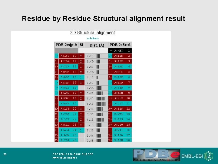 Residue by Residue Structural alignment result 20 PROTEIN DATA BANK EUROPE www. ebi. ac.