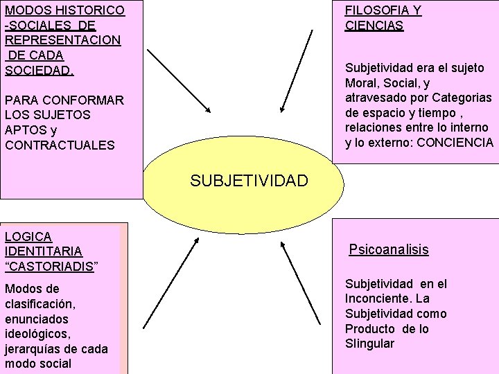 MODOS HISTORICO -SOCIALES DE REPRESENTACION DE CADA SOCIEDAD, FILOSOFIA Y CIENCIAS Subjetividad era el