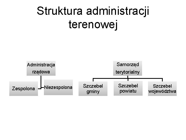 Struktura administracji terenowej Administracja Samorząd rządowa terytorialny Zespolona Niezespolona Szczebel gminy Szczebel powiatu Szczebel
