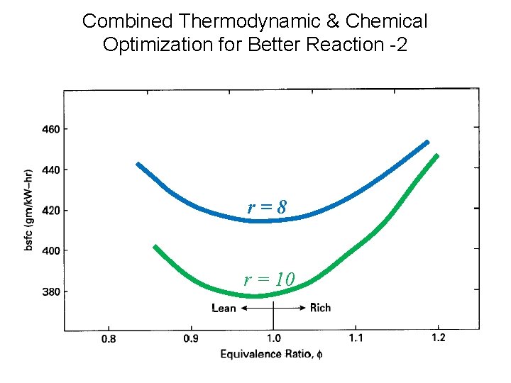 Combined Thermodynamic & Chemical Optimization for Better Reaction -2 r=8 r = 10 