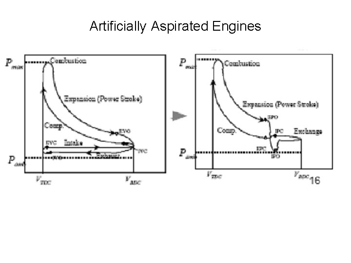 Artificially Aspirated Engines 