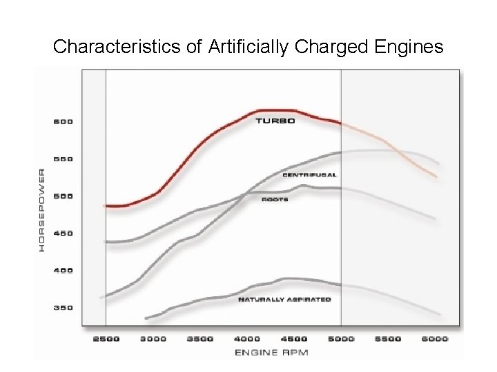 Characteristics of Artificially Charged Engines 