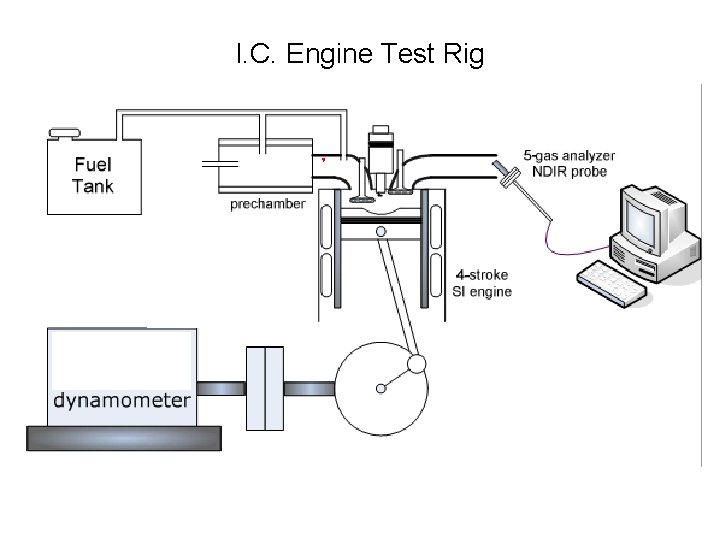 I. C. Engine Test Rig 