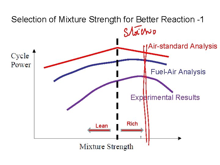 Selection of Mixture Strength for Better Reaction -1 Air-standard Analysis Fuel-Air Analysis Experimental Results