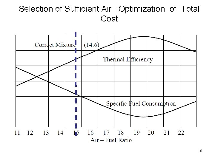 Selection of Sufficient Air : Optimization of Total Cost 9 