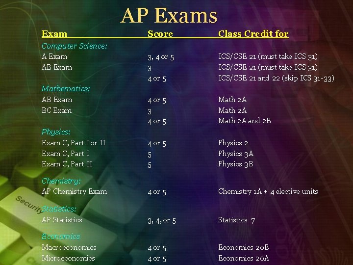 AP Exams Exam Score Class Credit for 3, 4 or 5 3 4 or