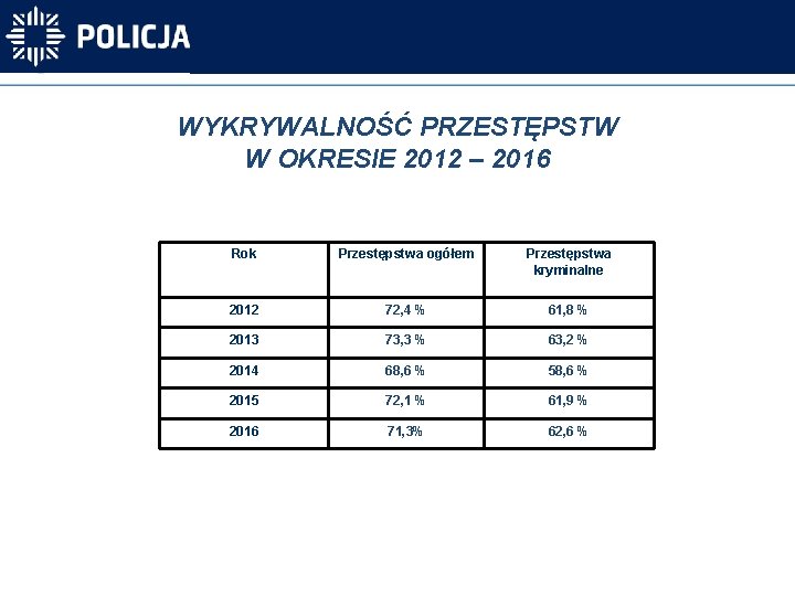  WYKRYWALNOŚĆ PRZESTĘPSTW W OKRESIE 2012 – 2016 Rok Przestępstwa ogółem Przestępstwa kryminalne 2012