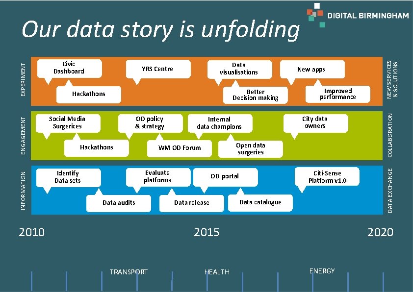 OD policy & strategy Hackathons Internal data champions Evaluate platforms 2010 City data owners