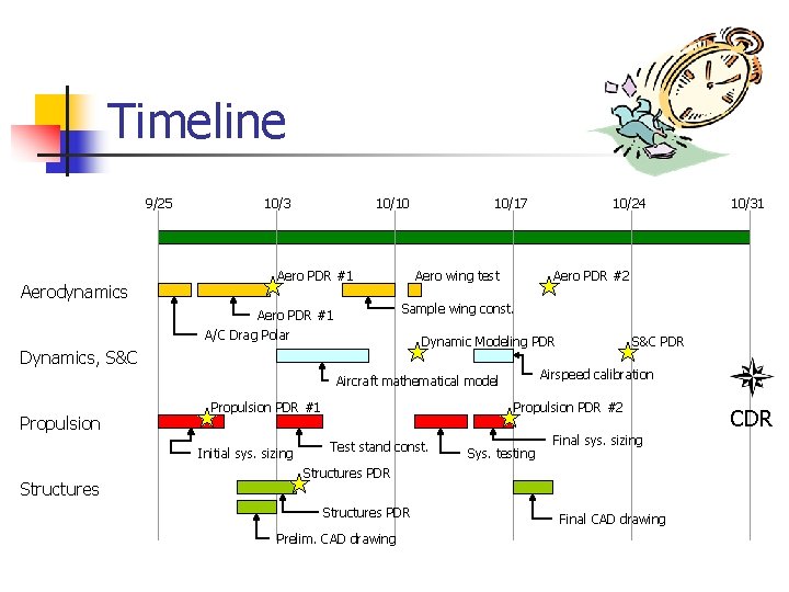 Timeline 9/25 Aerodynamics 10/3 10/10 Aero PDR #1 10/17 Aero wing test Aero PDR