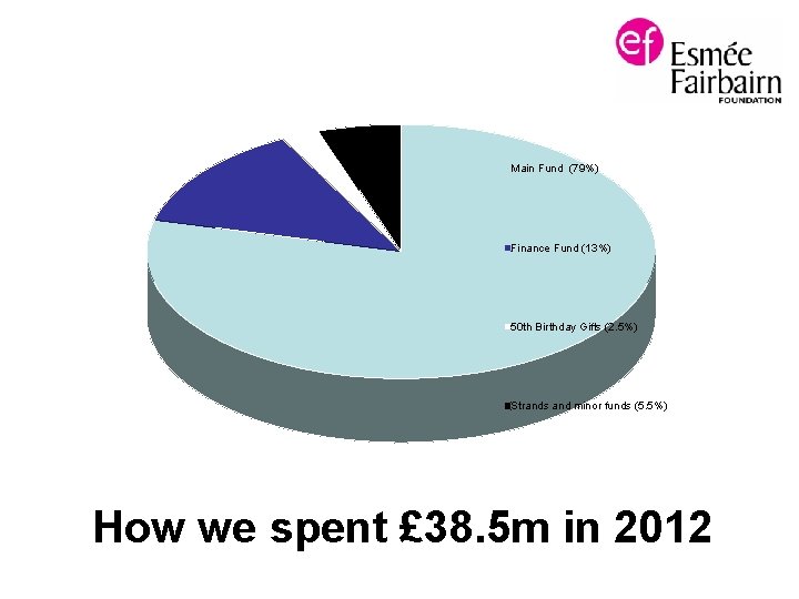 Main Fund (79%) Finance Fund (13%) 50 th Birthday Gifts (2. 5%) Strands and