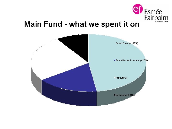 Main Fund - what we spent it on Social Change (47%) Education and Learning
