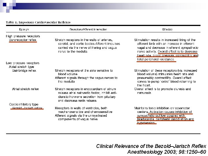 Clinical Relevance of the Bezold–Jarisch Reflex Anesthesiology 2003; 98: 1250– 60 