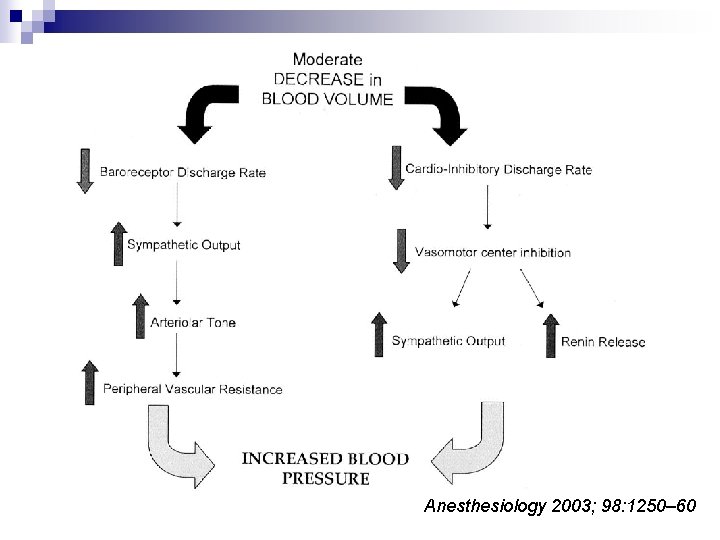 Anesthesiology 2003; 98: 1250– 60 