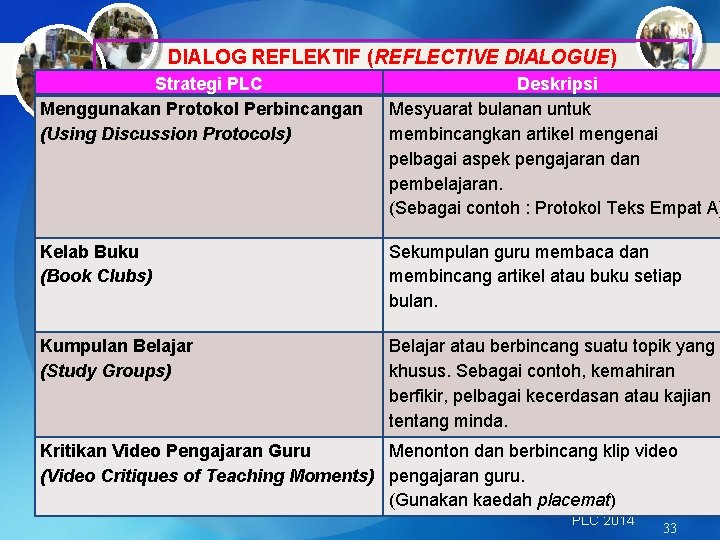 DIALOG REFLEKTIF (REFLECTIVE DIALOGUE) Strategi PLC Menggunakan Protokol Perbincangan (Using Discussion Protocols) Deskripsi Mesyuarat