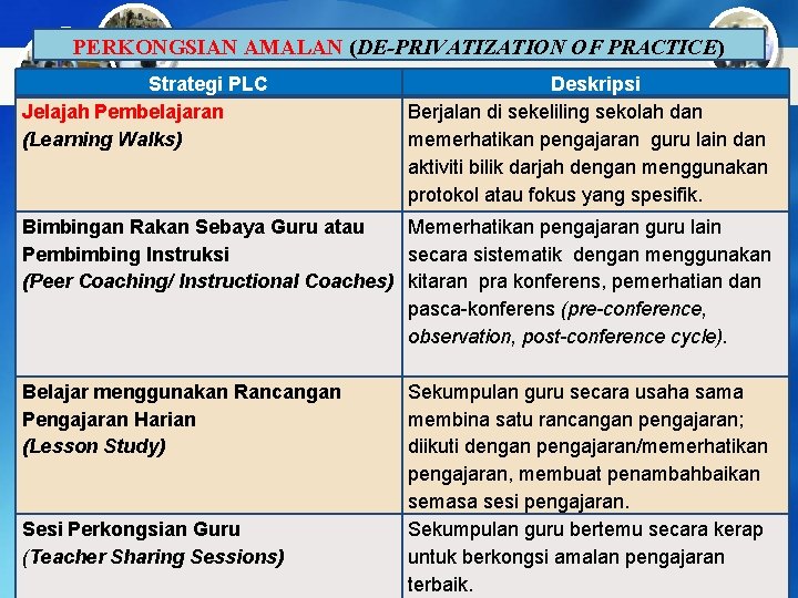 PERKONGSIAN AMALAN (DE-PRIVATIZATION OF PRACTICE) Strategi PLC Jelajah Pembelajaran (Learning Walks) Deskripsi Berjalan di