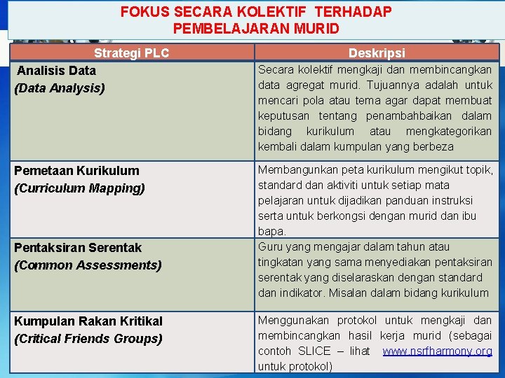 FOKUS SECARA KOLEKTIF TERHADAP PEMBELAJARAN MURID Strategi PLC Analisis Data (Data Analysis) Pemetaan Kurikulum