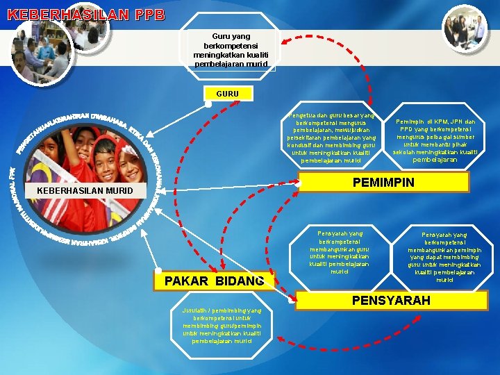 KEBERHASILAN PPB Guru yang berkompetensi meningkatkan kualiti pembelajaran murid GURU Pengetua dan guru besar