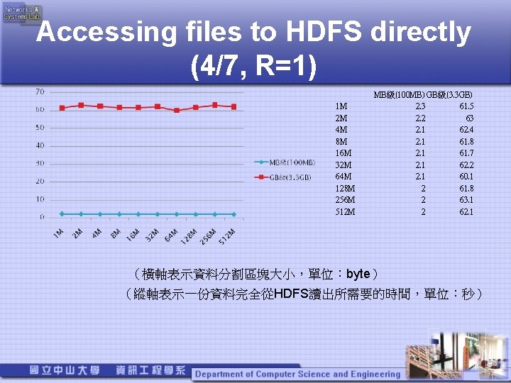 Accessing files to HDFS directly (4/7, R=1) 1 M 2 M 4 M 8