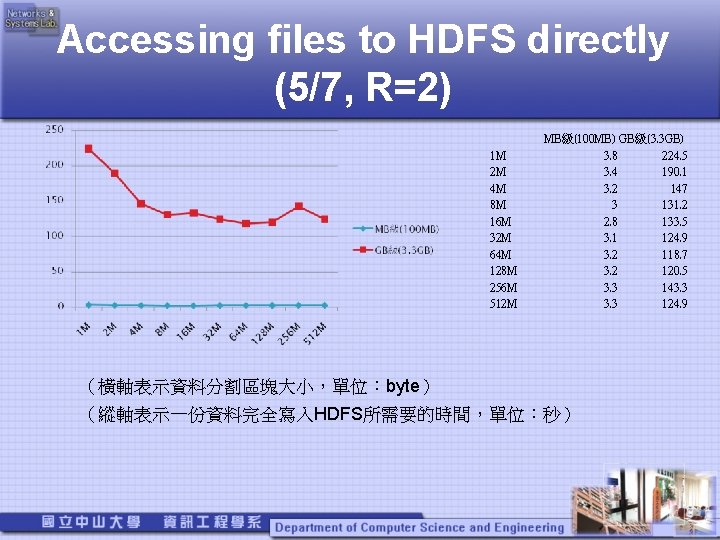 Accessing files to HDFS directly (5/7, R=2) 1 M 2 M 4 M 8