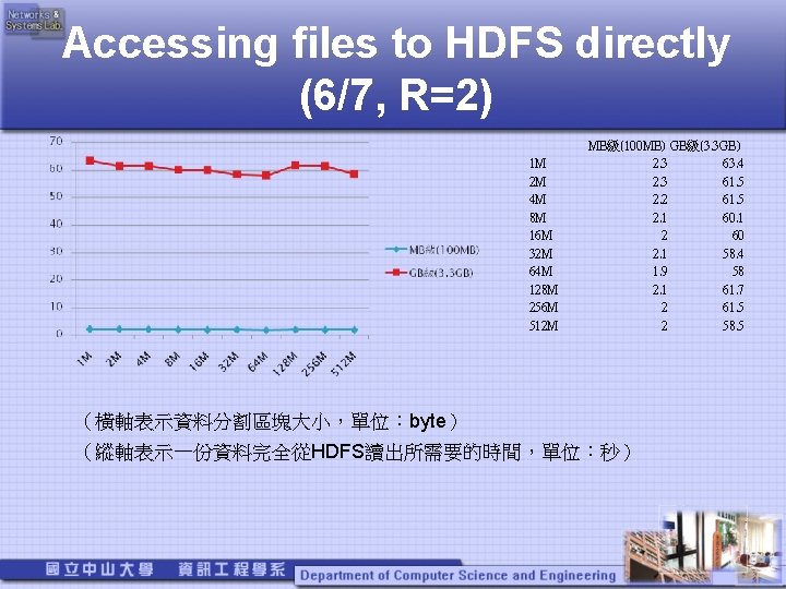 Accessing files to HDFS directly (6/7, R=2) 1 M 2 M 4 M 8