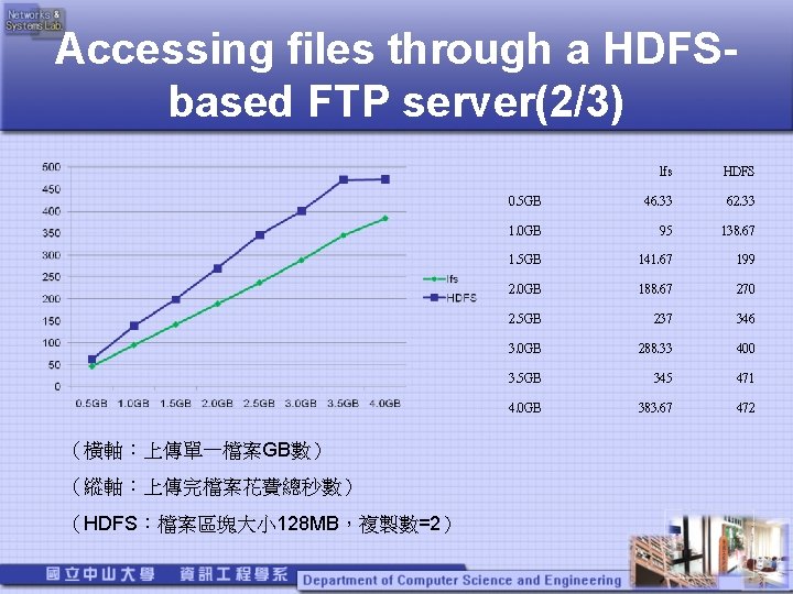 Accessing files through a HDFSbased FTP server(2/3) （橫軸：上傳單一檔案GB數） （縱軸：上傳完檔案花費總秒數） （HDFS：檔案區塊大小 128 MB，複製數=2） lfs HDFS