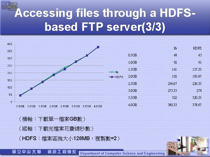 Accessing files through a HDFSbased FTP server(3/3) （橫軸：下載單一檔案GB數） （縱軸：下載完檔案花費總秒數） （HDFS：檔案區塊大小 128 MB，複製數=2） lfs HDFS