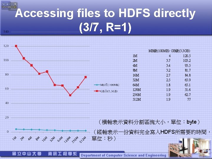 Accessing files to HDFS directly (3/7, R=1) 1 M 2 M 4 M 8