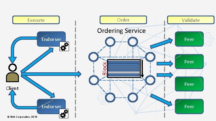 Order Execute Validate Ordering Service Peer Block Endorser Peer Client Endorser © IBM Corporation,