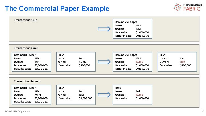 The Commercial Paper Example Transaction: Issue Commercial Paper Issuer: IBM Owner: IBM Face value: